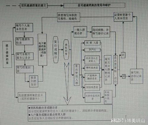 居民健康档案管理服务规范