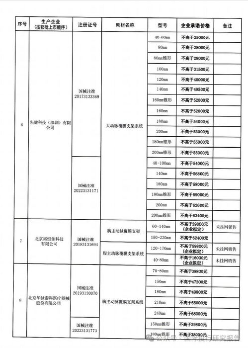 国家医保局便函 心脉医疗外的11家企业均将产品价格控制在8万元以内