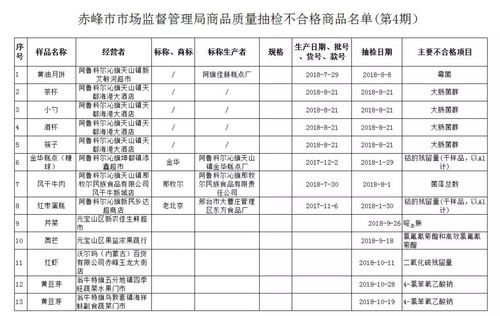 全市市场监管系统抽检不合格产品公告