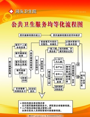 公共卫生服务健康档案建立流程图