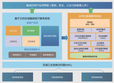 大连医卫卫生大数据应用